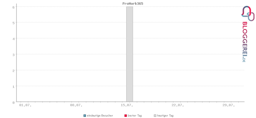 Besucherstatistiken von ProWork365