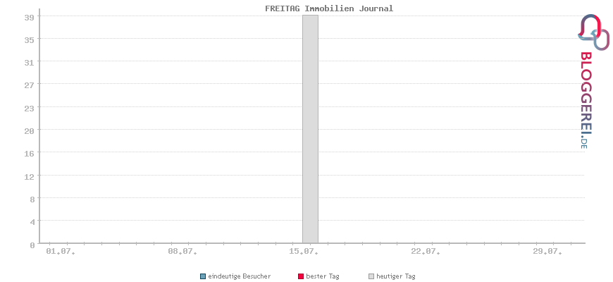 Besucherstatistiken von FREITAG Immobilien Journal