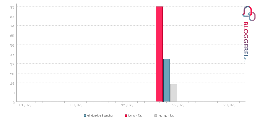 Besucherstatistiken von Dominik Holzer – Blog