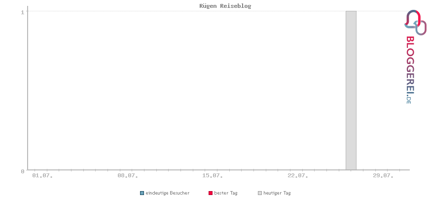 Besucherstatistiken von Rügen Reiseblog