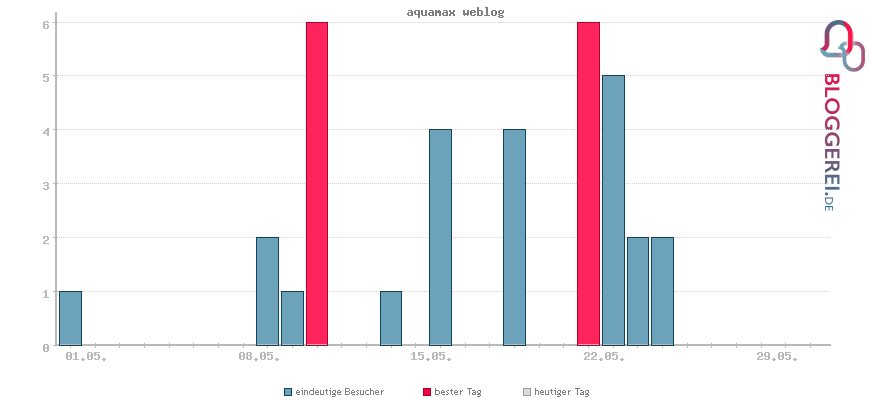 Besucherstatistiken von aquamax weblog