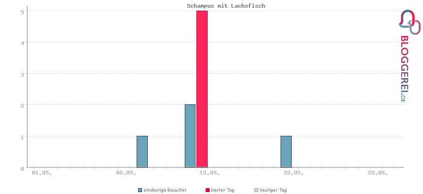 Besucherstatistiken von Schampus mit Lachsfisch