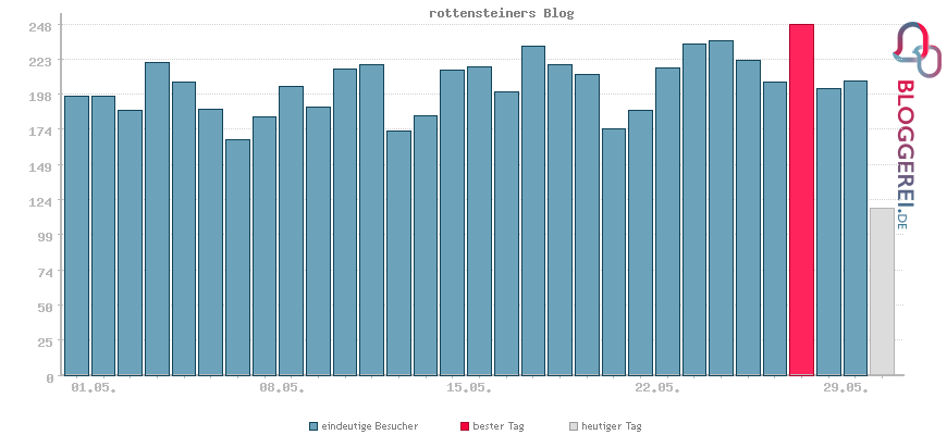 Besucherstatistiken von rottensteiners Blog