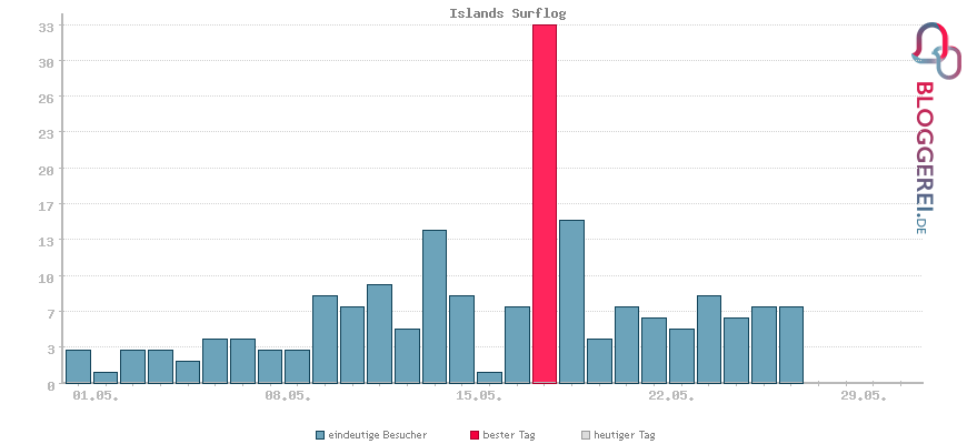 Besucherstatistiken von Islands Surflog