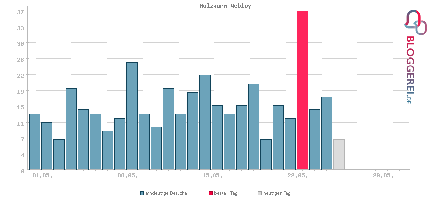 Besucherstatistiken von Holzwurm Weblog