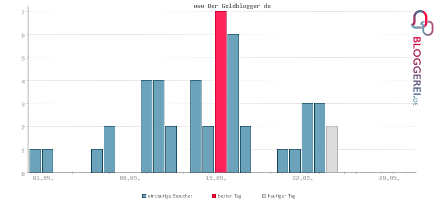 Besucherstatistiken von www Der Geldblogger de