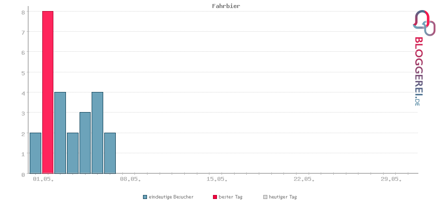 Besucherstatistiken von Fahrbier