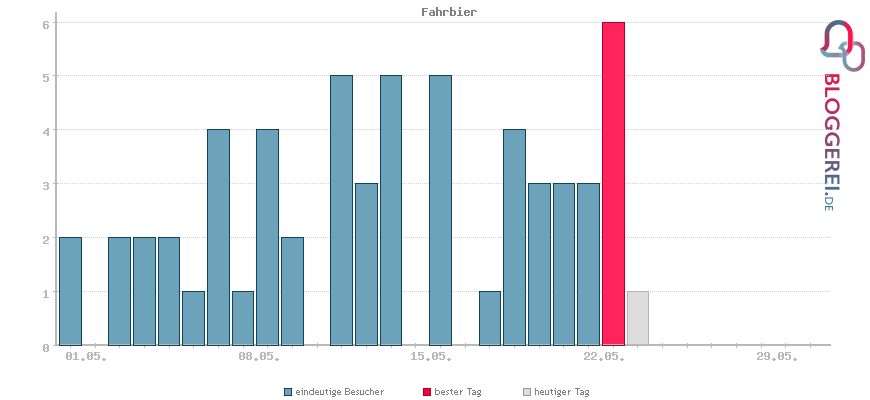 Besucherstatistiken von Fahrbier