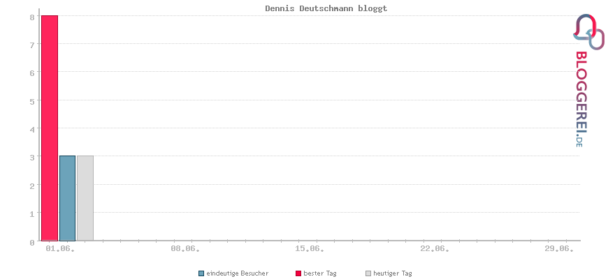 Besucherstatistiken von Dennis Deutschmann bloggt