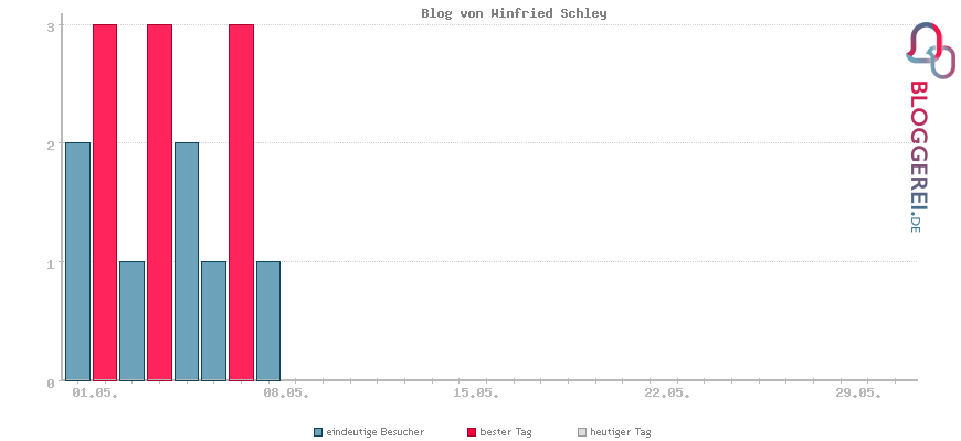 Besucherstatistiken von Blog von Winfried Schley