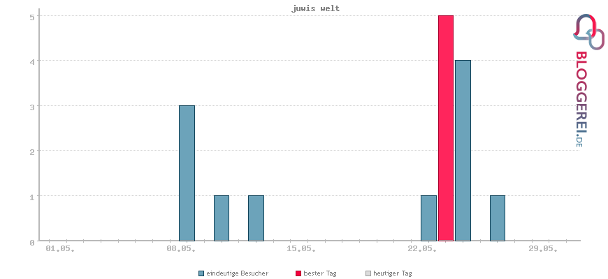 Besucherstatistiken von juwis welt