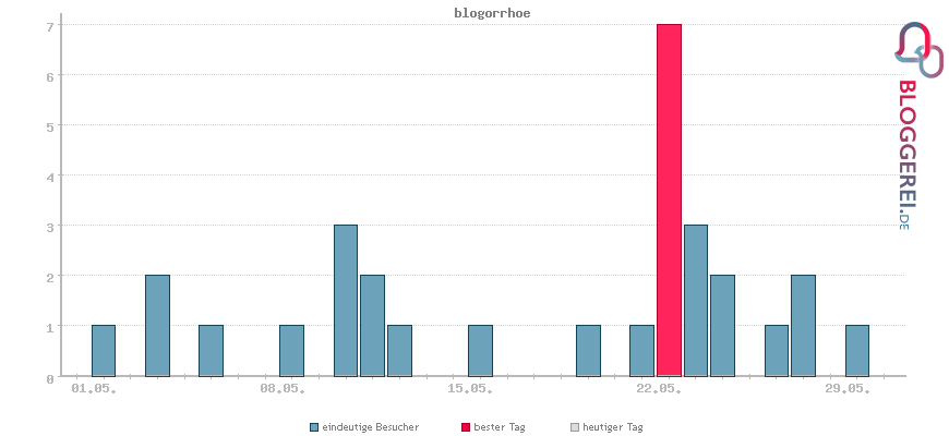 Besucherstatistiken von blogorrhoe