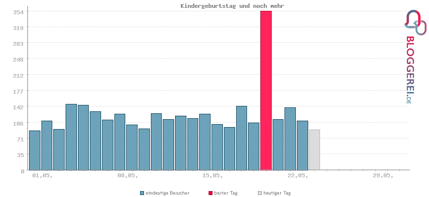 Besucherstatistiken von Kindergeburtstag und noch mehr