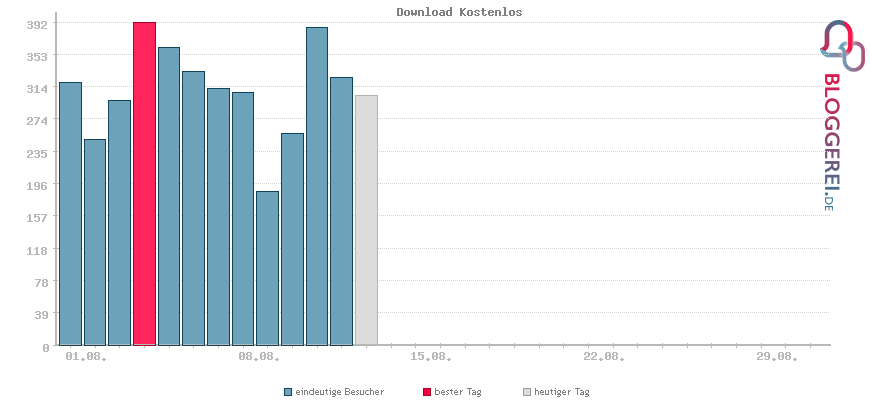 Besucherstatistiken von Download Kostenlos