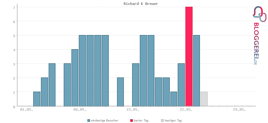 Besucherstatistiken von Richard K Breuer