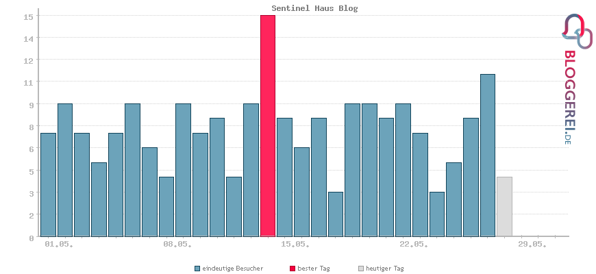 Besucherstatistiken von Sentinel Haus Blog