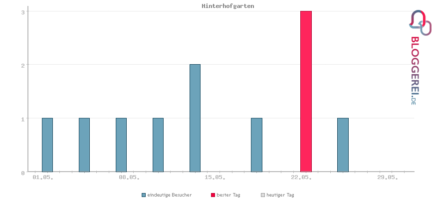 Besucherstatistiken von Hinterhofgarten