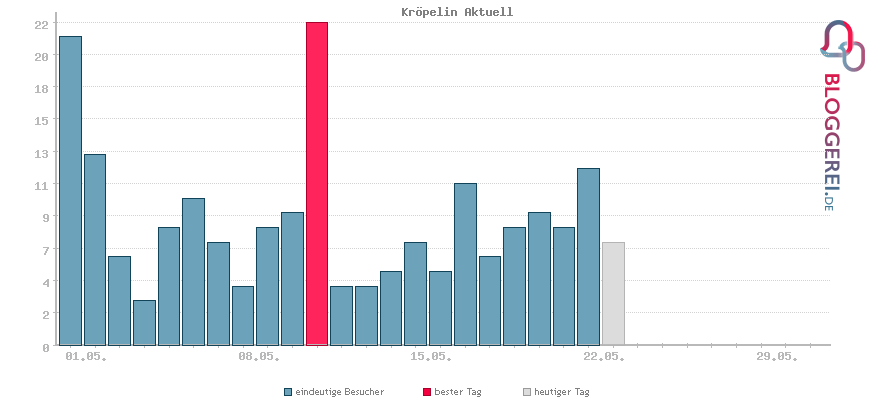 Besucherstatistiken von Kröpelin Aktuell