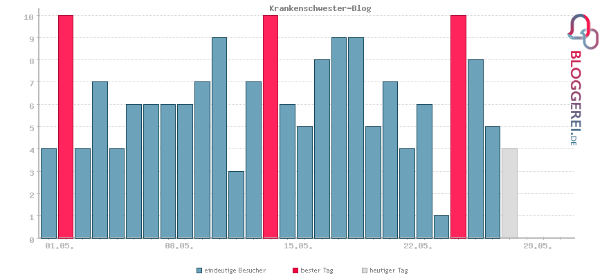 Besucherstatistiken von Krankenschwester-Blog