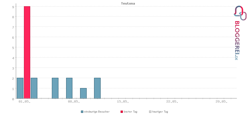 Besucherstatistiken von Teutona