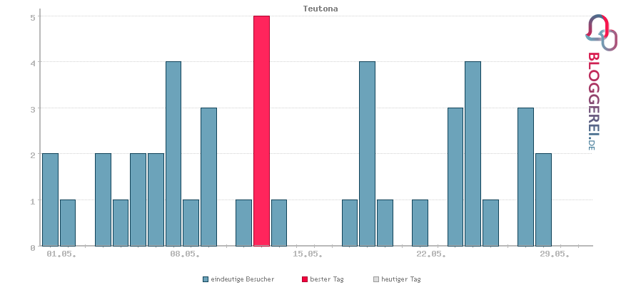 Besucherstatistiken von Teutona