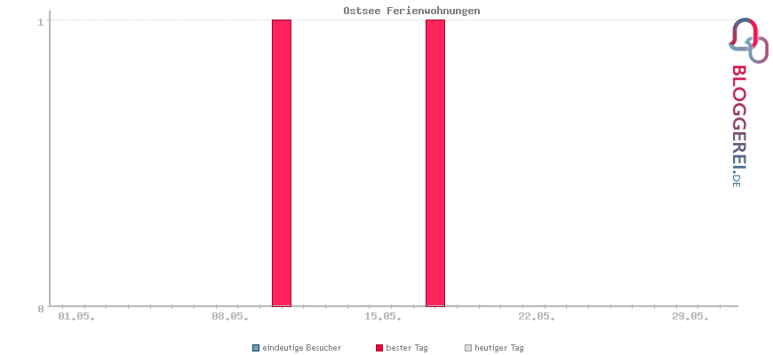 Besucherstatistiken von Ostsee Ferienwohnungen