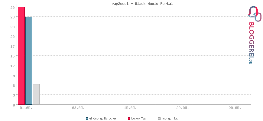 Besucherstatistiken von rap2soul - Black Music Portal