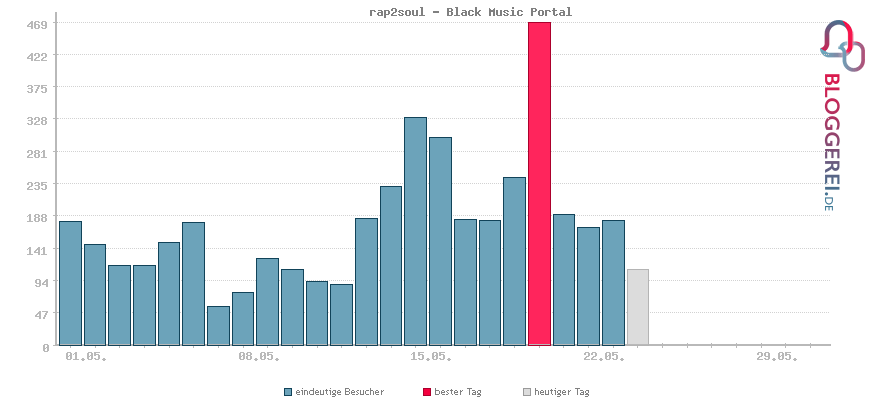 Besucherstatistiken von rap2soul - Black Music Portal