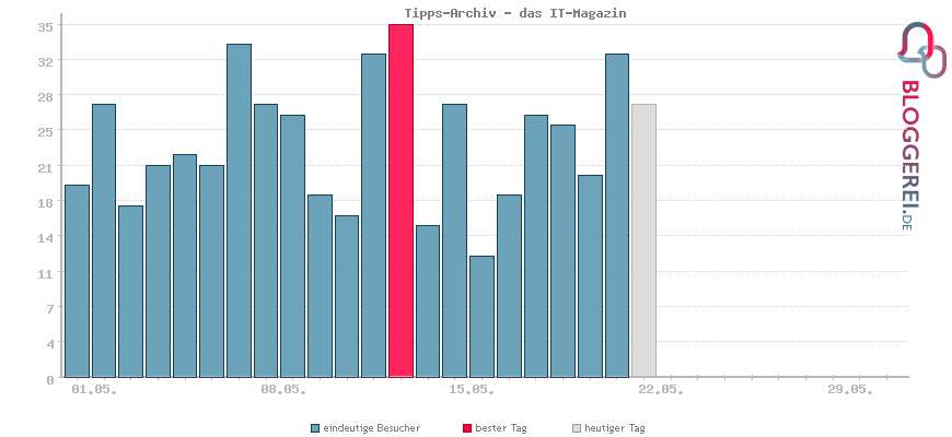 Besucherstatistiken von Tipps-Archiv - das IT-Magazin