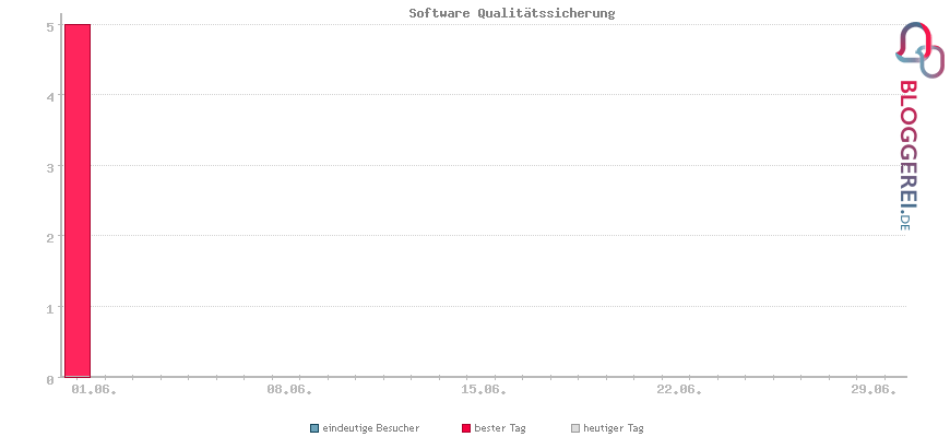 Besucherstatistiken von Software Qualitätssicherung