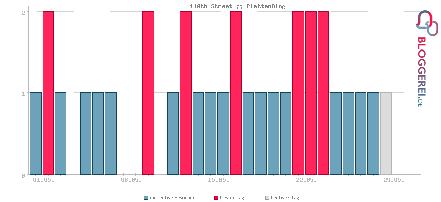 Besucherstatistiken von 110th Street :: PlattenBlog