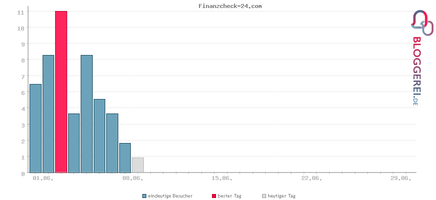 Besucherstatistiken von Finanzcheck-24.com