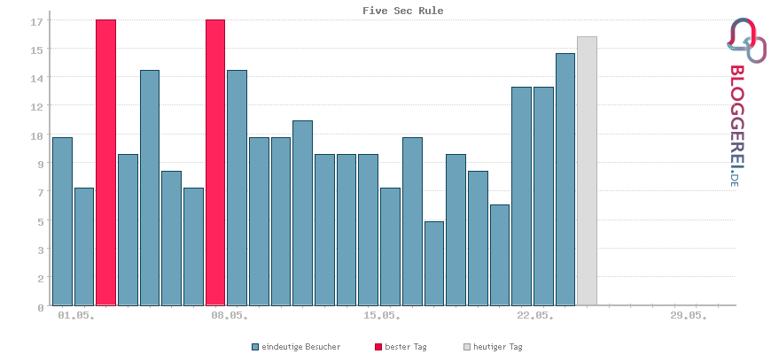 Besucherstatistiken von Five Sec Rule