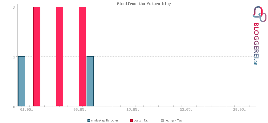 Besucherstatistiken von Pixelfree the future blog