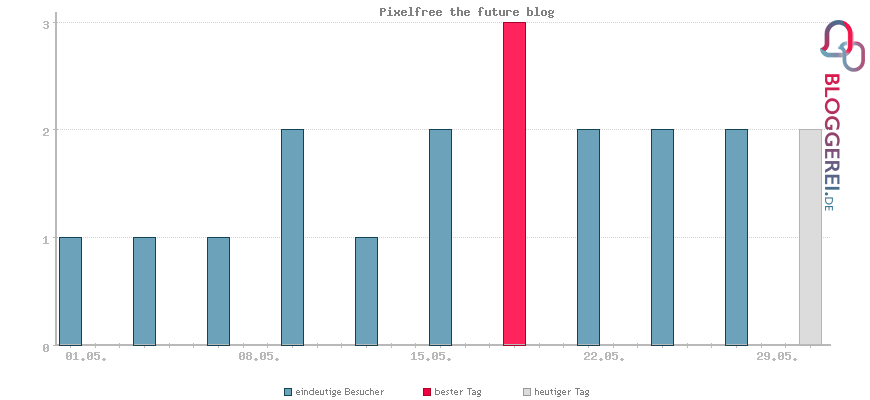 Besucherstatistiken von Pixelfree the future blog