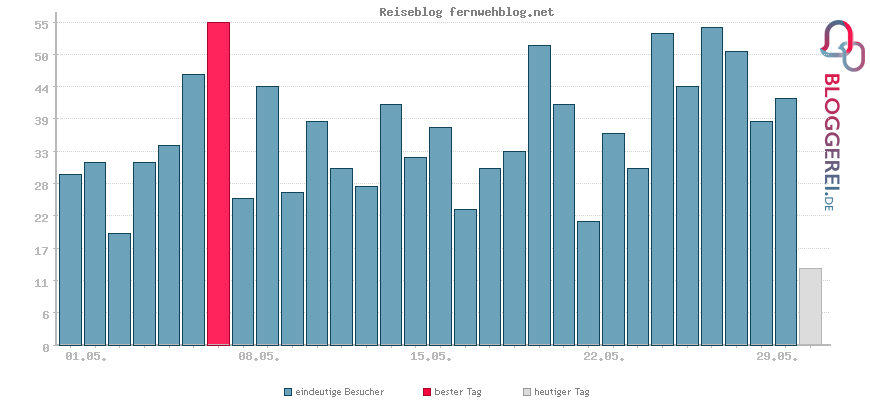 Besucherstatistiken von Reiseblog fernwehblog.net