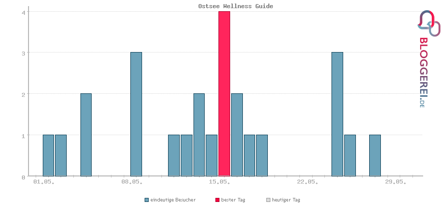 Besucherstatistiken von Ostsee Wellness Guide