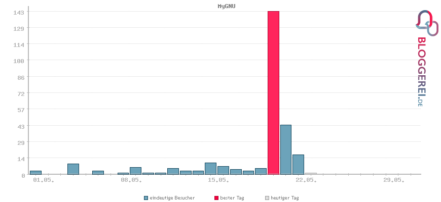 Besucherstatistiken von MyGNU