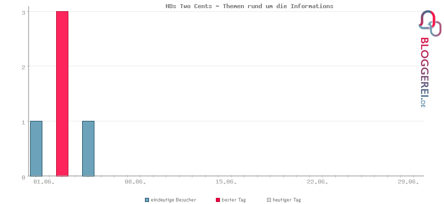 Besucherstatistiken von HDs Two Cents - Themen rund um die Informations