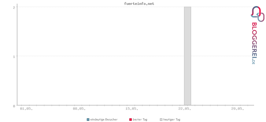 Besucherstatistiken von fuerteinfo.net