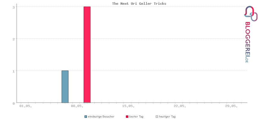 Besucherstatistiken von The Next Uri Geller Tricks