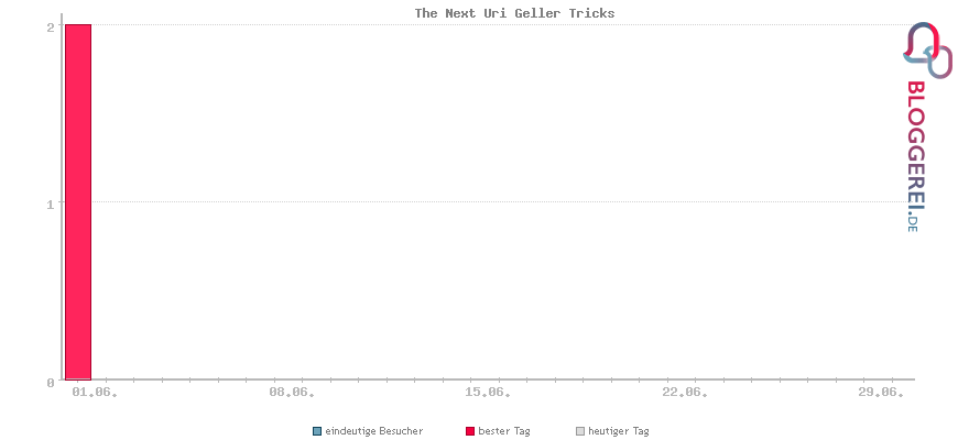 Besucherstatistiken von The Next Uri Geller Tricks
