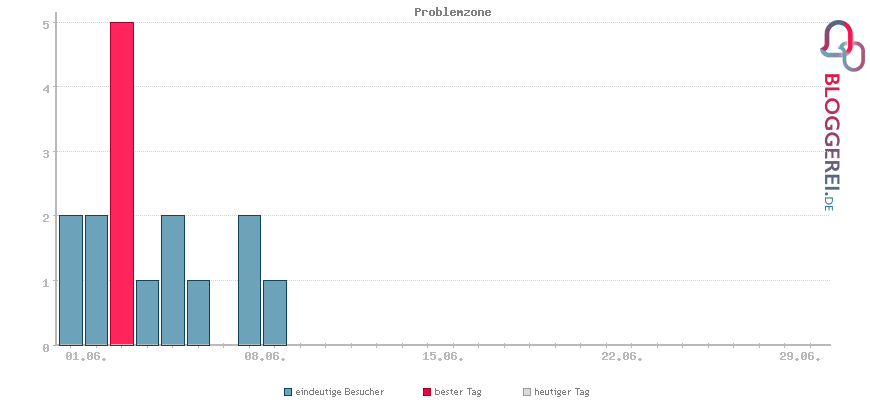 Besucherstatistiken von Problemzone