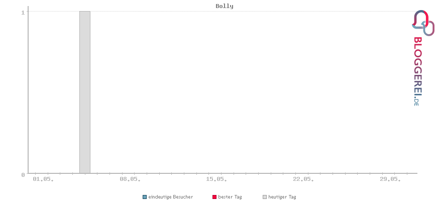 Besucherstatistiken von Bolly